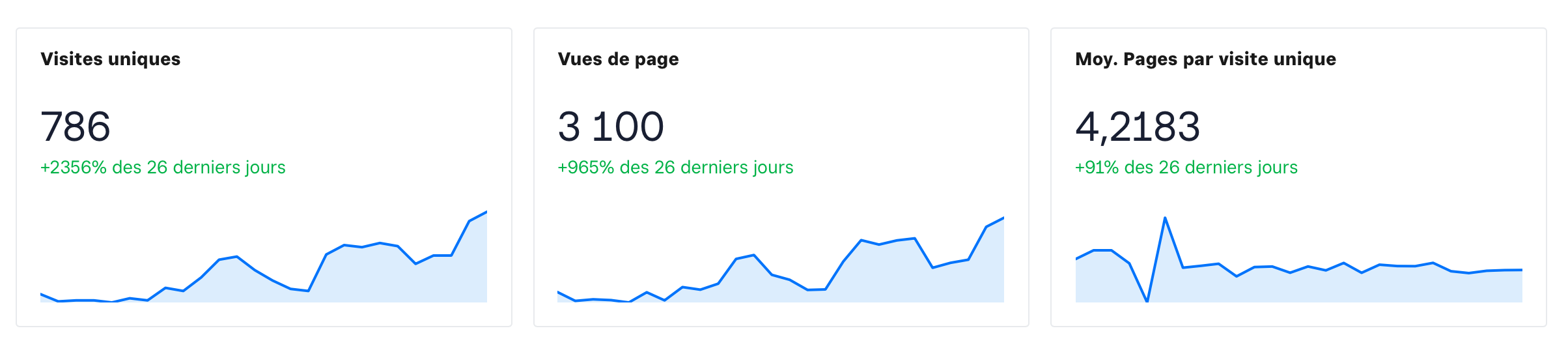 Données de performance campagne Oasis