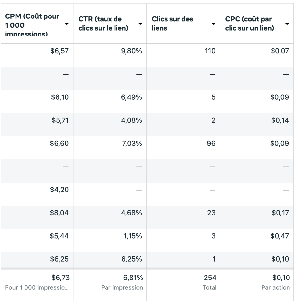 Performance campagne Oasis - Coût par clic optimisé